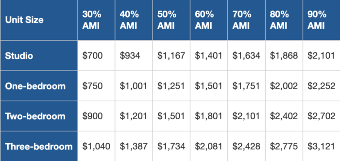 chart showing the affordable rents for different AMI categories