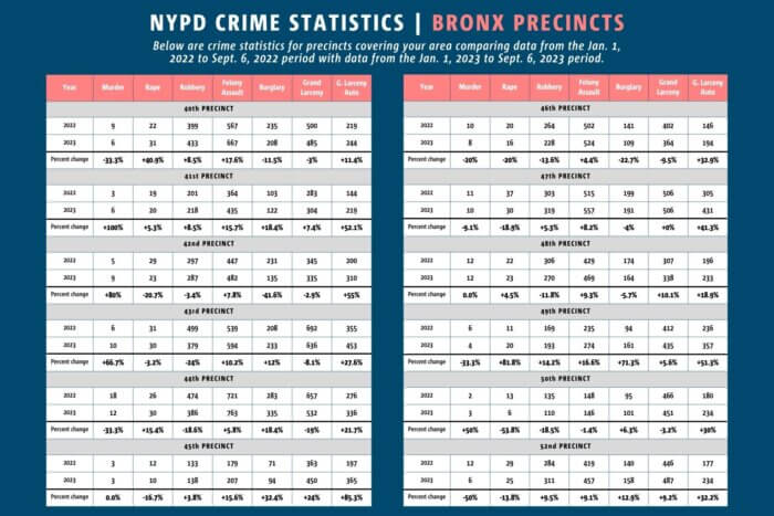 Year-to-date crime statistics show crime trends from 2022 to 2023. 